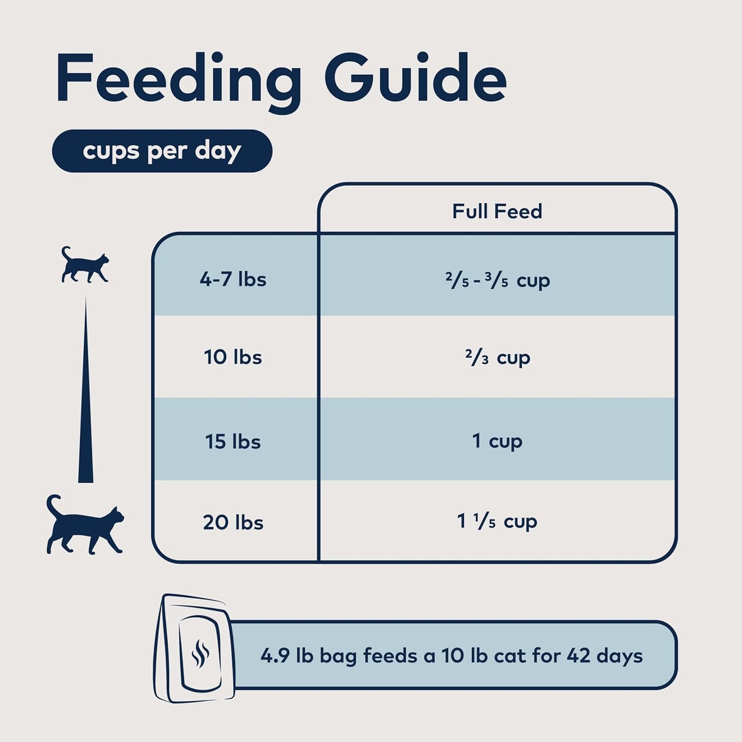ZIWI Peak Steam & Dried Cat Food – Cage-Free Chicken w/Whole Mackerel - High Protein, Skin & Coat Health, Low Carb, for All Life Stages (78.4oz)