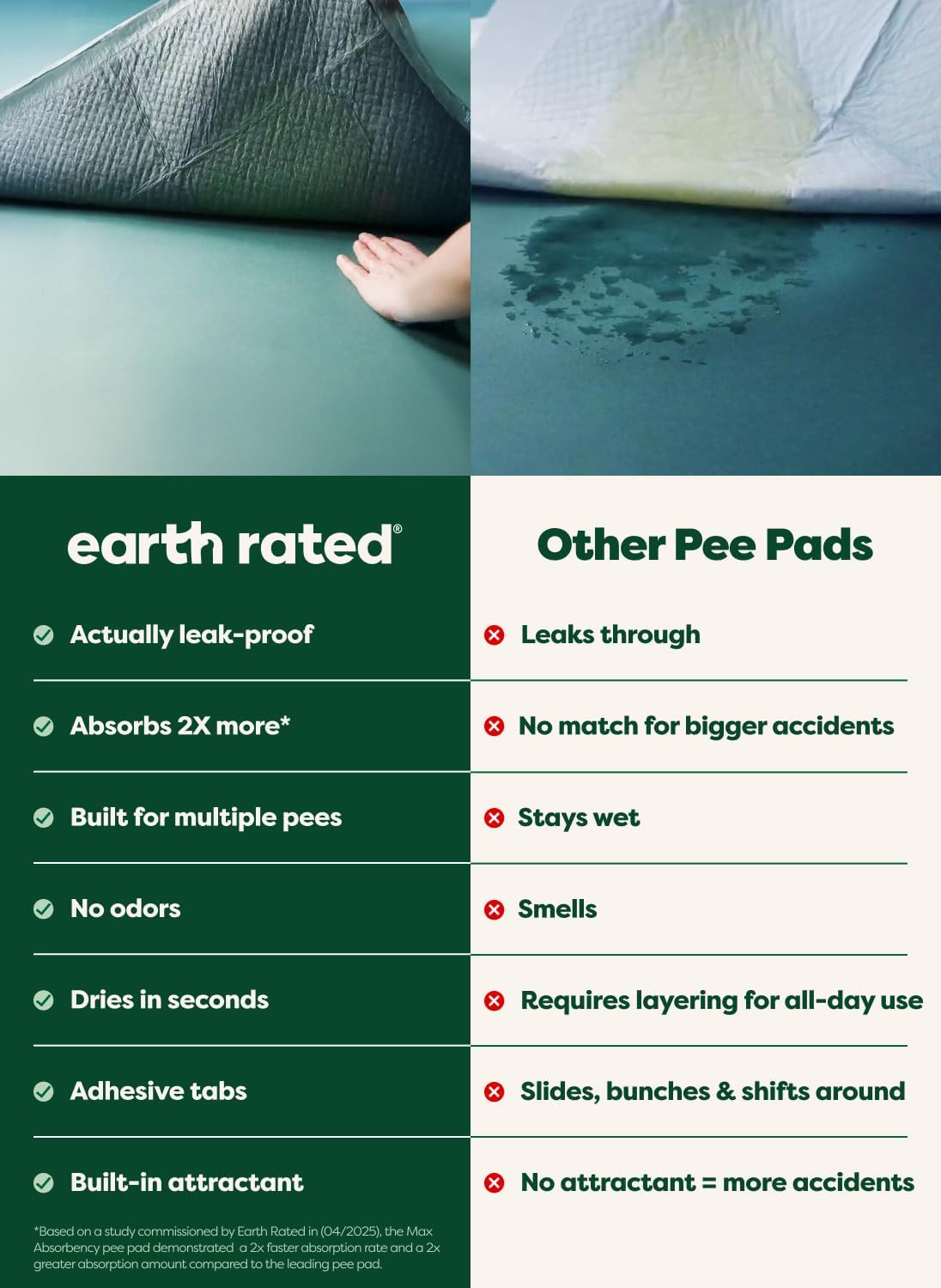 Earth Rated Max Absorbency Puppy Pee Pads for Dogs Absorbs 2X Faster & 2X More, Leak-Proof Odor-Free Potty Training Wee Wee Pad, Unscented, Large, 22” x 23”, 40 Count