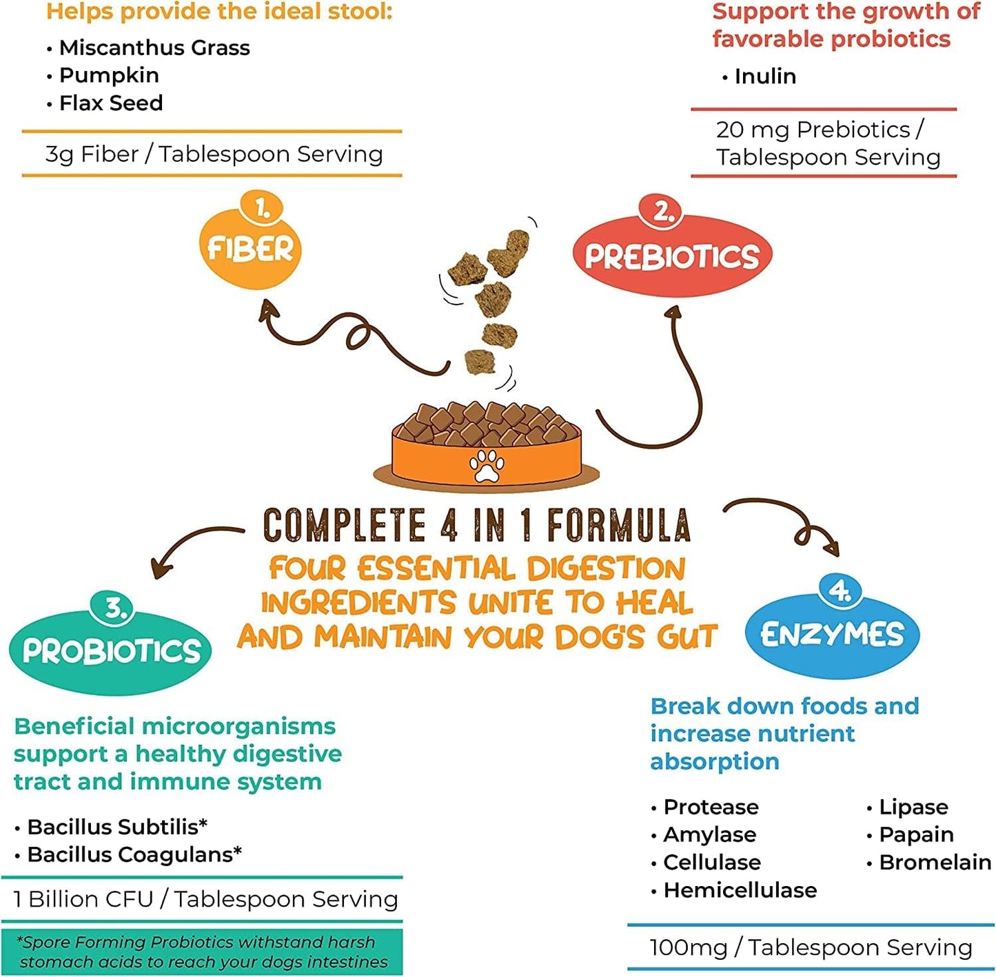 Perfect Poop Digestion & Health Supplement for Dogs: Fiber, Prebiotics, Probiotics, Enzymes Digestive, Hard & Soft Stool, Improved Health (4.2oz Cheddar Bag + 4.2 oz Chicken Bag, 4.2 oz Bundle)