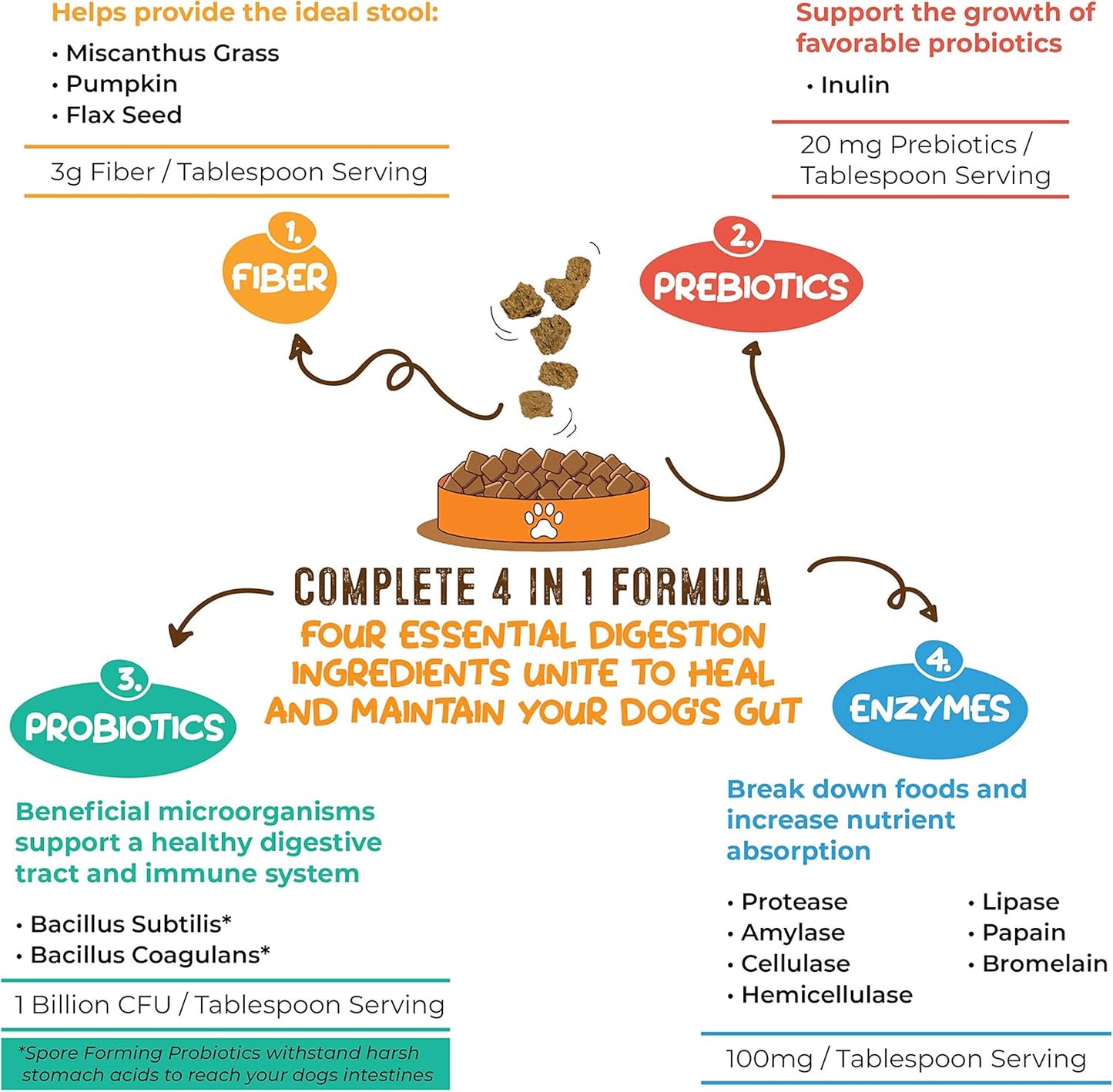 Perfect Poop Digestion & General Health Supplement for Dogs: Fiber, Prebiotics, Probiotics & Enzymes Relieve Digestive Conditions, Optimize Stool, and Improve Health (Cheddar Cheese, 12.8 oz)