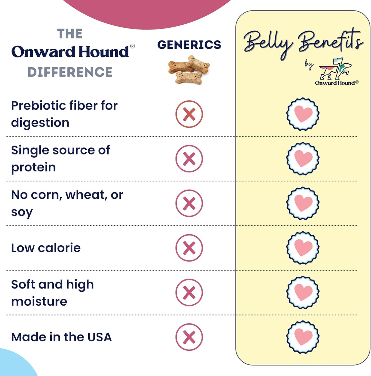 Onward Hound Training Treats for Dogs - Soft Bison - Low Calorie Dog Training Treats for Sensitive Stomachs with Single Source Premium Protein, Corn Free, & Soy Free Formula - 4 oz