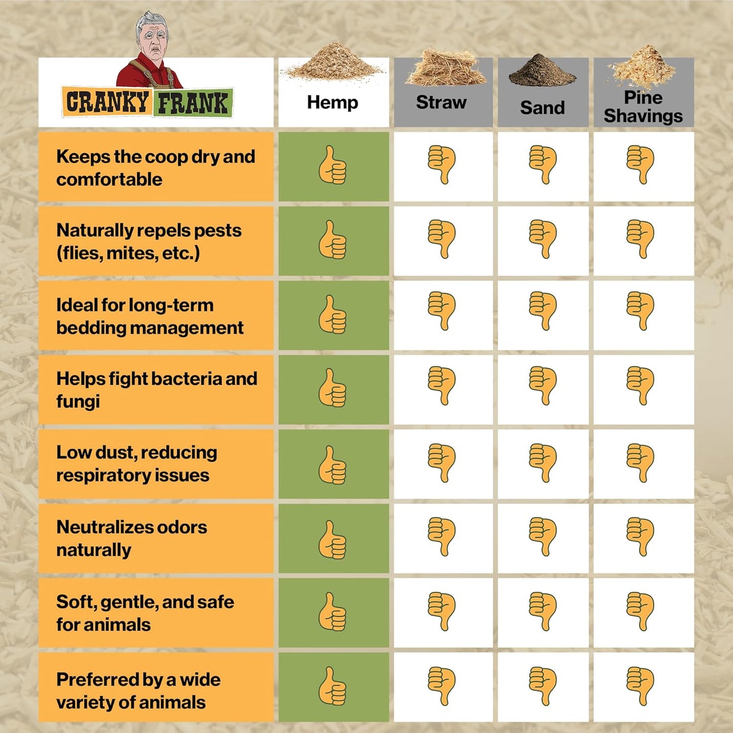 Cranky Frank Chicken Hemp Bedding - 75 Usable Liters, 20 LB - All Natural, Dust-Free, Odor-Controlled Coop Bedding for Chickens and Pets - Super Absorbent, Low Waste & Eco-Friendly